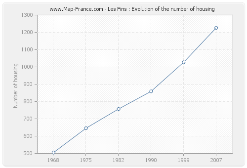 Les Fins : Evolution of the number of housing